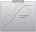 Toba de toba dubla YOSHIMURA RS-9T Signature Series otel inoxidabil/carbon Honda CRF250R