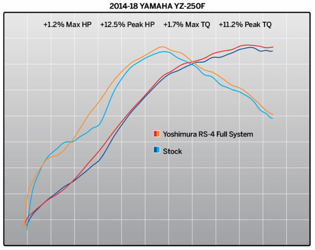 Sistem complet de evacuare YOSHIMURA RS4 Signature Serie - Yamaha YZ250F