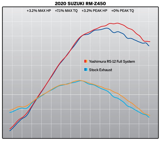 Sistem complet de evacuare YOSHIMURA RS-12 Signature Series - Suzuki RMZ 450