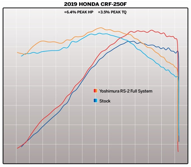 Sistem complet de evacuare YOSHIMURA RS2E - Honda CRF 250 F