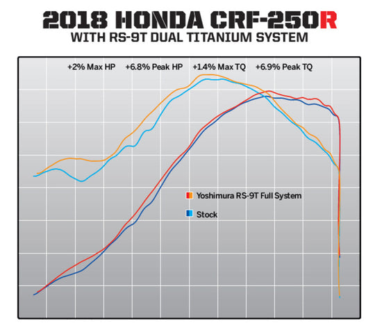 Sistem complet de evacuare YOSHIMURA RS9T - Honda CRF 250 R