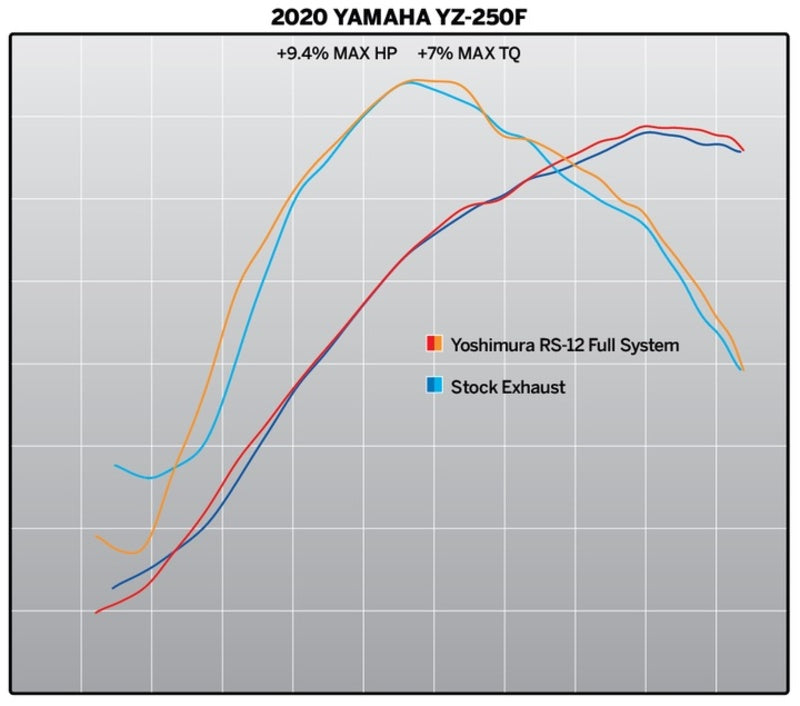 Sistem complet de evacuare YOSHIMURA RS-12 Signature Series - Yamaha YZ 250 F