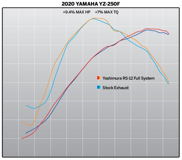 Sistem complet de evacuare YOSHIMURA RS-12 Signature Series - Yamaha YZ 250 F