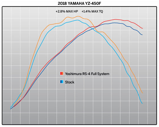 Sistem complet de evacuare YOSHIMURA RS4 Signature Series - Carbon YAMAHA YZ 450 F