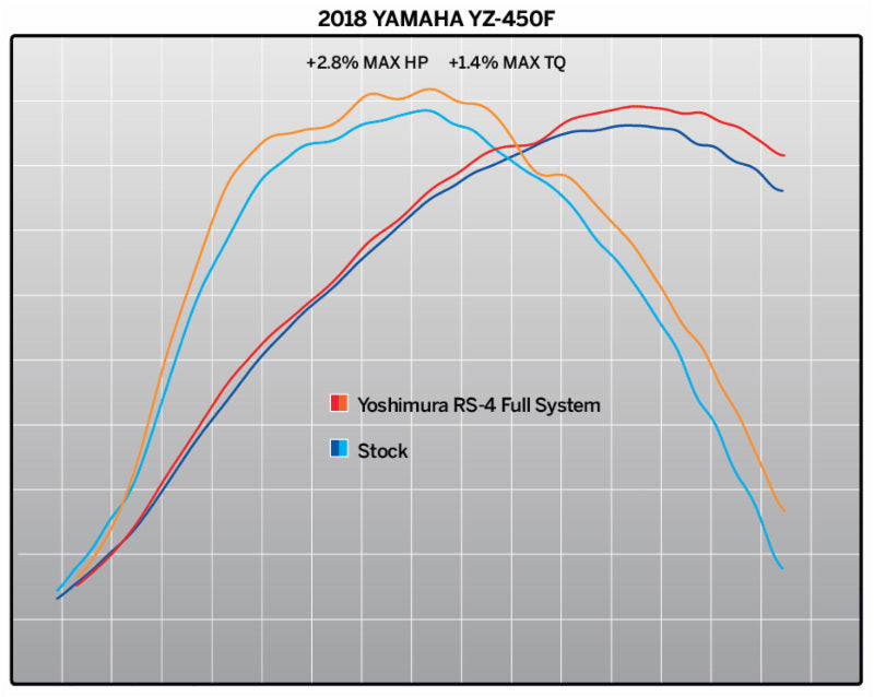 Sistem complet de evacuare YOSHIMURA RS4 Signature Series - Carbon YAMAHA YZ 450 F