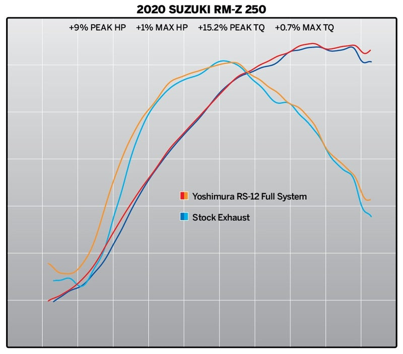 Sistem complet de evacuare YOSHIMURA Hepta Force - Suzuki RM-Z250