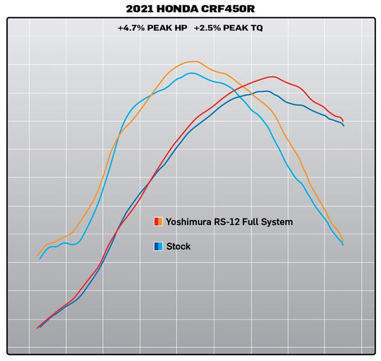 Sistem complet de evacuare YOSHIMURA RS-12 Signature Series - Honda CRF 450R/RX