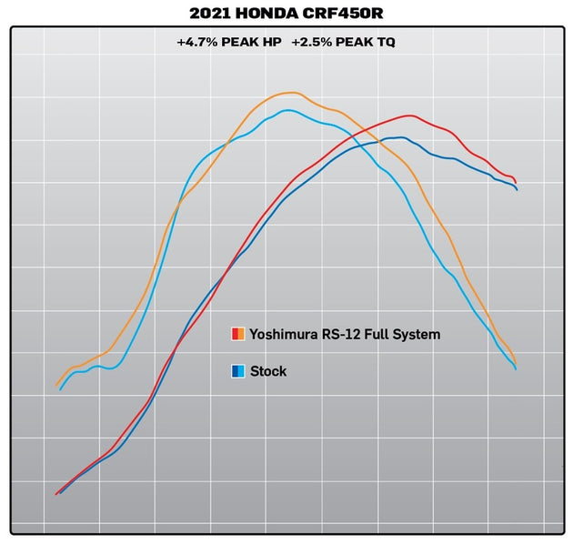 Sistem complet de evacuare YOSHIMURA RS-12 Signature Series - Honda CRF 450R/RX