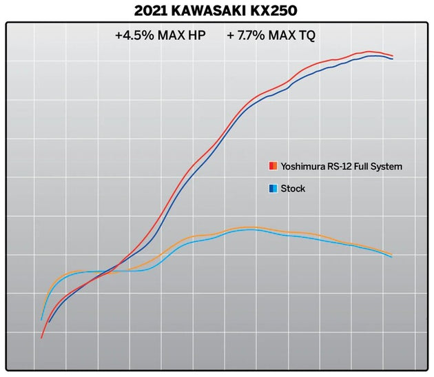 Sistem complet de evacuare YOSHIMURA RS-12 Signature - Kawasaki KX250F / X