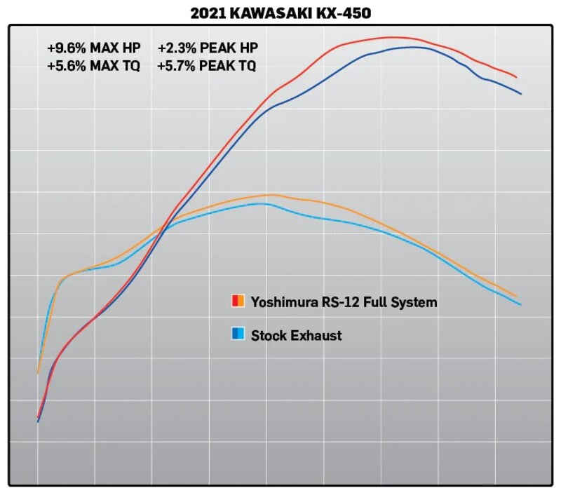 Sistem complet de evacuare YOSHIMURS-12 Signature Series - Kawasaki KX450F/X