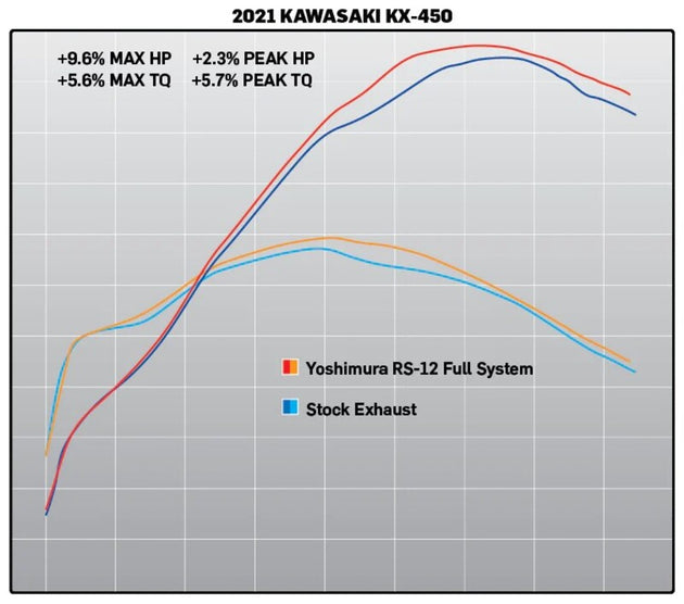 Sistem complet de evacuare YOSHIMURS-12 Signature Series - Kawasaki KX450F/X