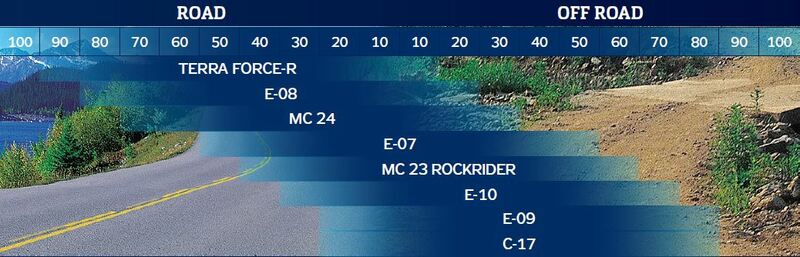 MITAS Tyre MC-23 ROCKYRIDER 80/90-21 48P TT M+S